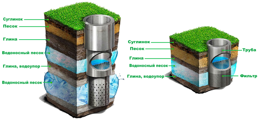 Artesian well: depth, drilling and source arrangement