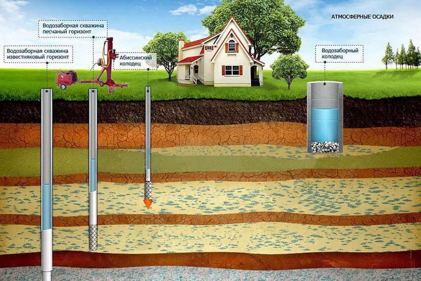 Artesian well: depth, drilling and source arrangement