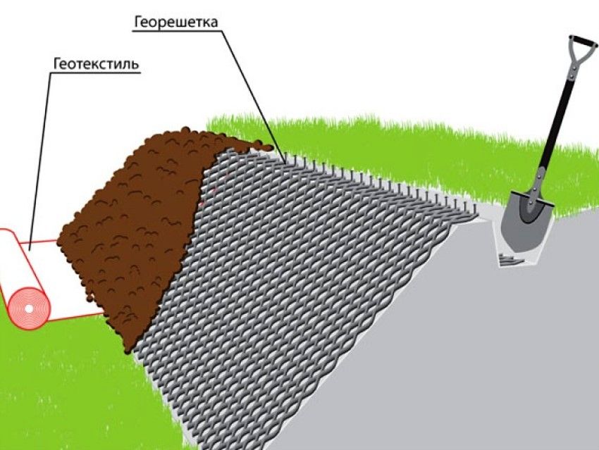 Geogrid to strengthen the slopes, ponds and other landscape elements