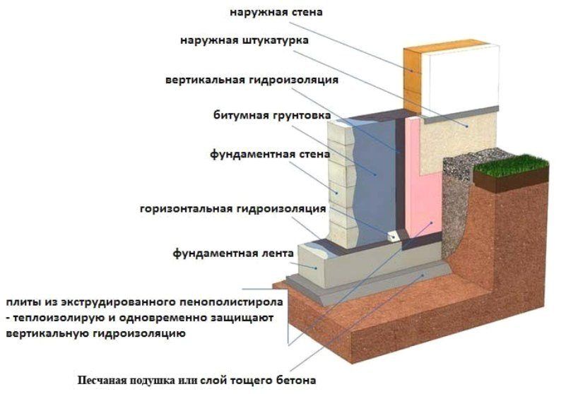Waterproofing the foundation of rolled materials