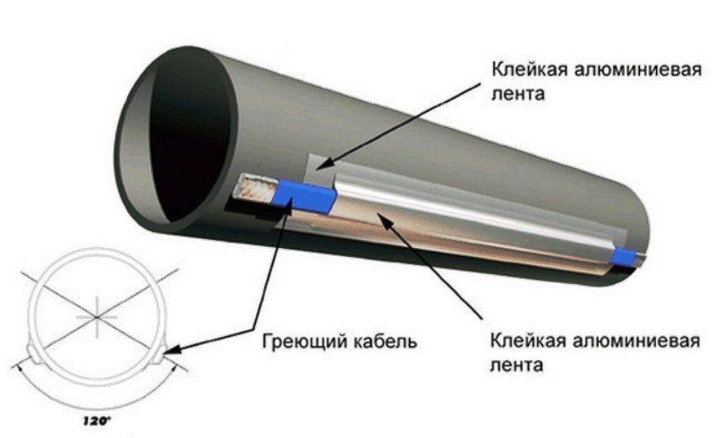Self-regulating heating cable for heating pipes