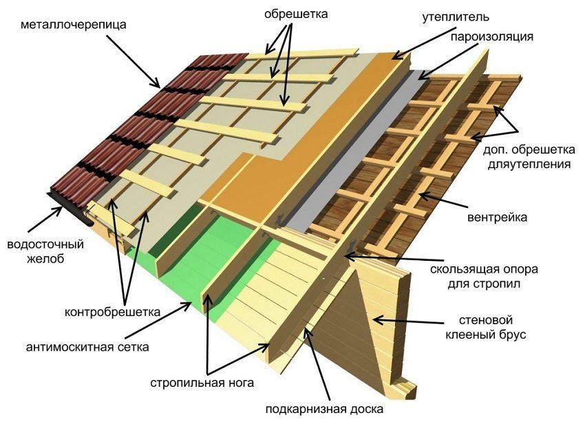How to build a roof with a dvukhskatnuyu angle