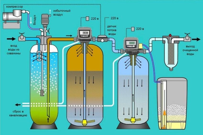 Water purification from iron from a well: chemical and mechanical methods