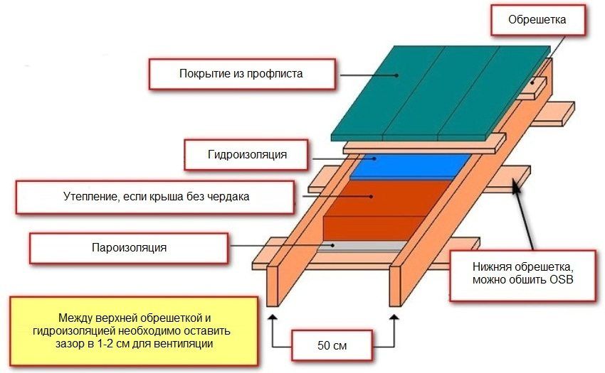 Shed roof do it yourself: drawings and photos, types of roofing materials