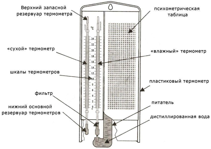 Instrument for measuring air humidity and features of its use