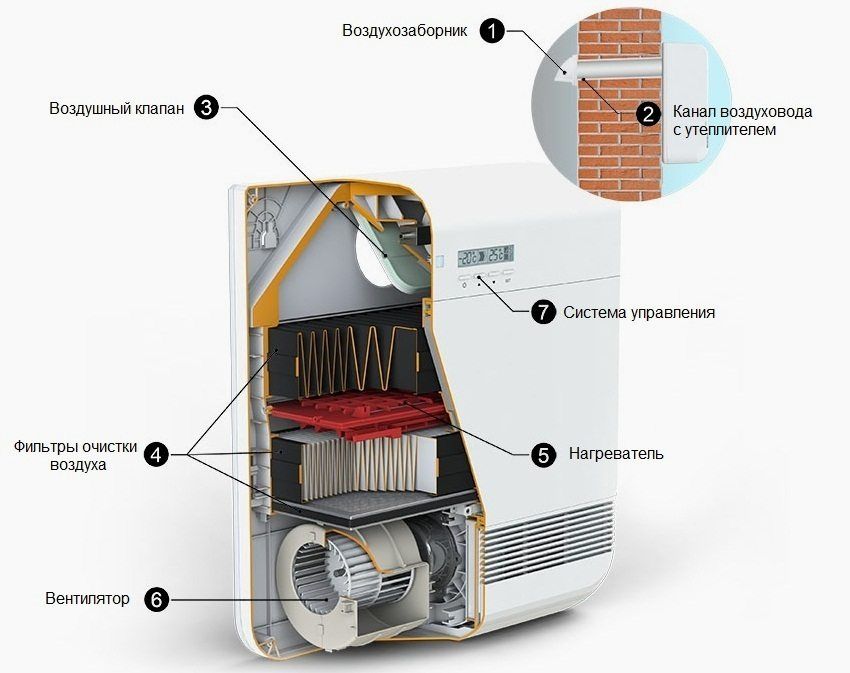 Forced ventilation in the apartment with filtration