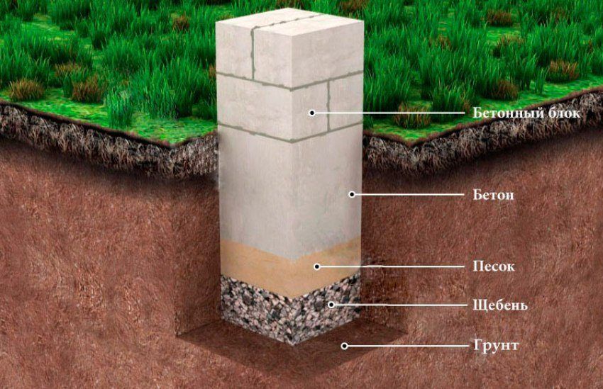 Do-It-Yourself Column Foundation: Step-by-Step Instruction