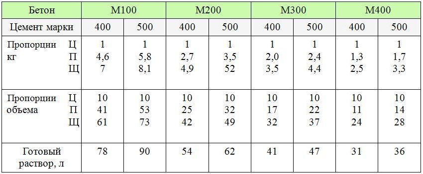 Table "Concrete proportions per 1m3". Quality concrete mixes