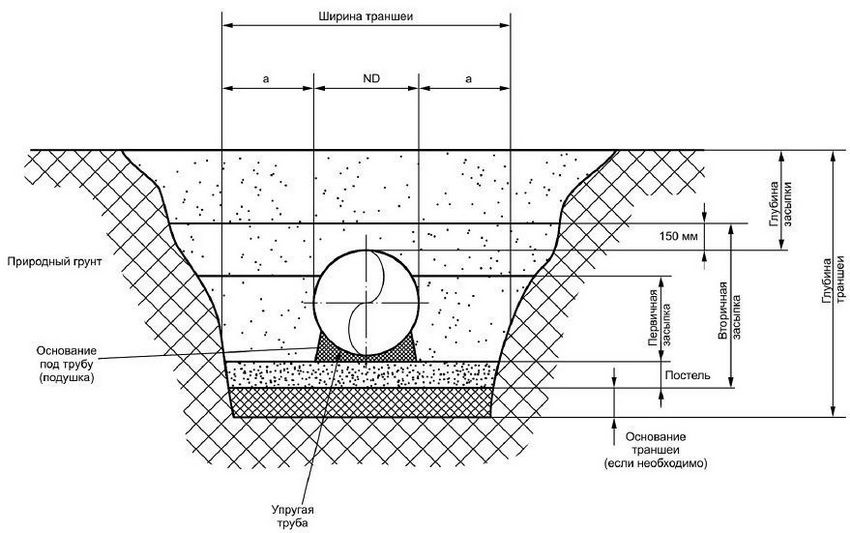 Sewer pipes for outdoor sewage: construction of communications