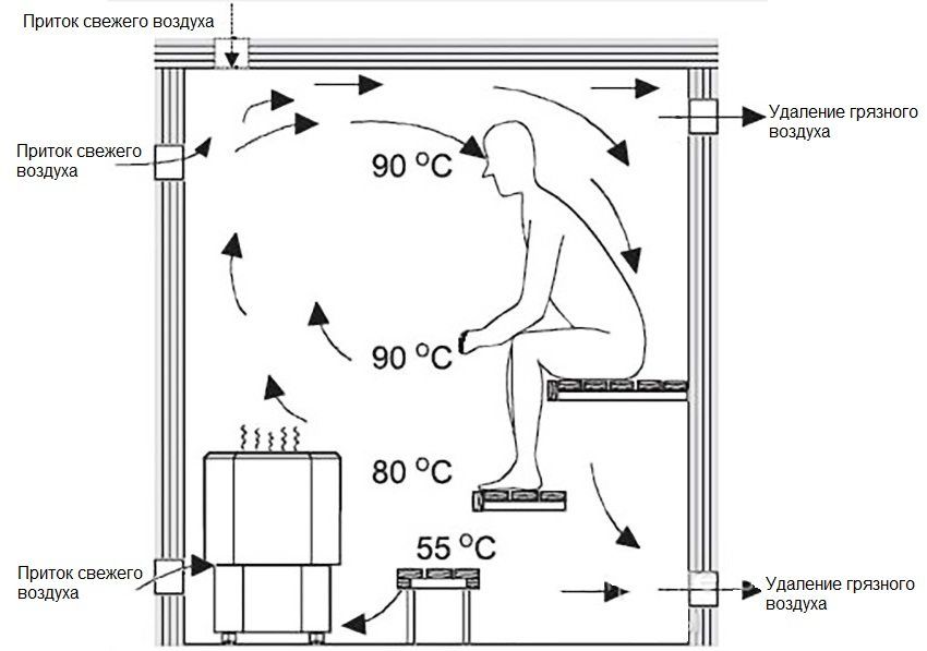 Ventilation in the bath with his own hands: how to do it right