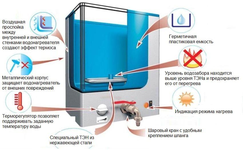 Water heater for giving bulk with a heater: water supply with comfort