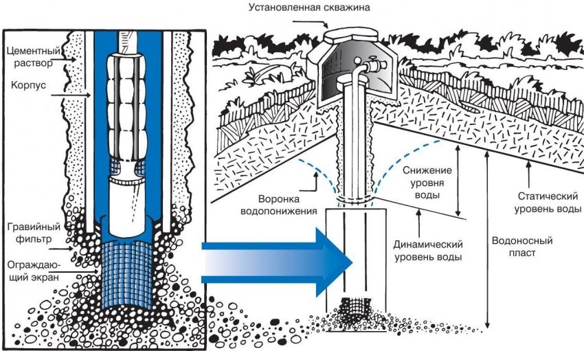 Water supply of a private house from a well: communication scheme