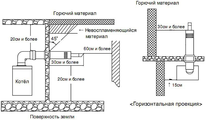Chimney for a gas boiler in a private house: basic installation requirements