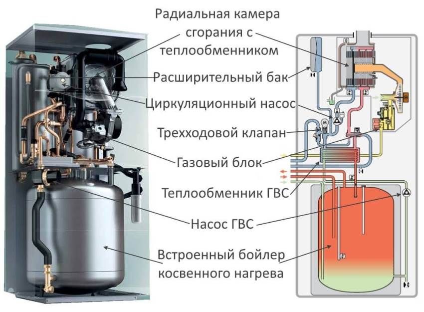 Gas wall double-boiler with a closed combustion chamber: the choice of model