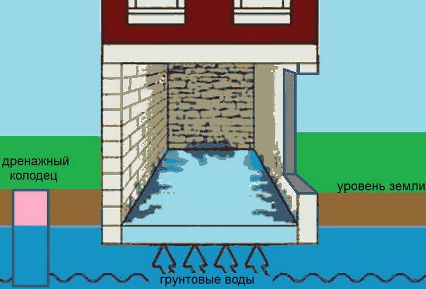 Waterproofing the basement from the inside from groundwater: methods to protect the building from moisture