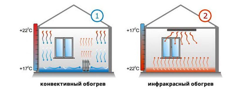 Infrared heaters: the pros and cons, prices of appliances