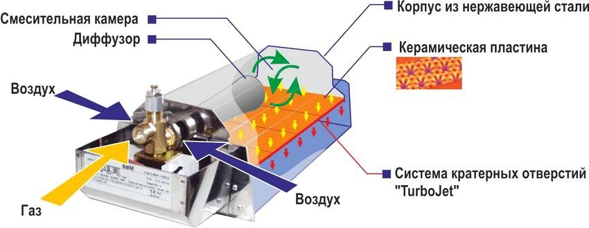 Infrared heaters with thermostat to give: characteristics and selection