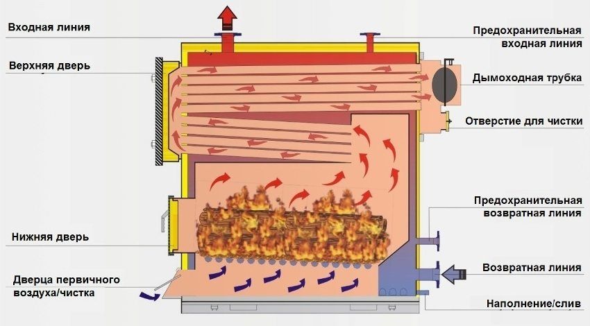 How to make your own boiler solid fuel long burning: drawings