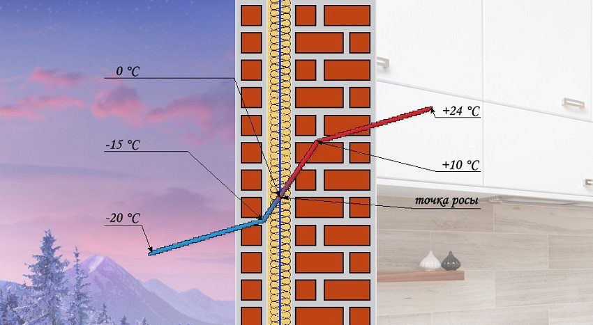 How to choose the best insulation for the walls of the house outside
