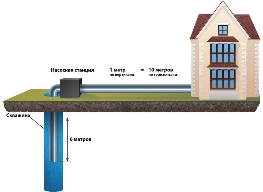 How to choose a pump station to give and install it correctly