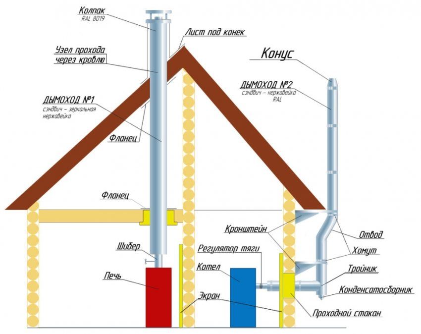 A cap on the chimney pipe: how to choose a structure or do it yourself