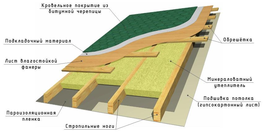 Roofing materials: types and properties, characteristics