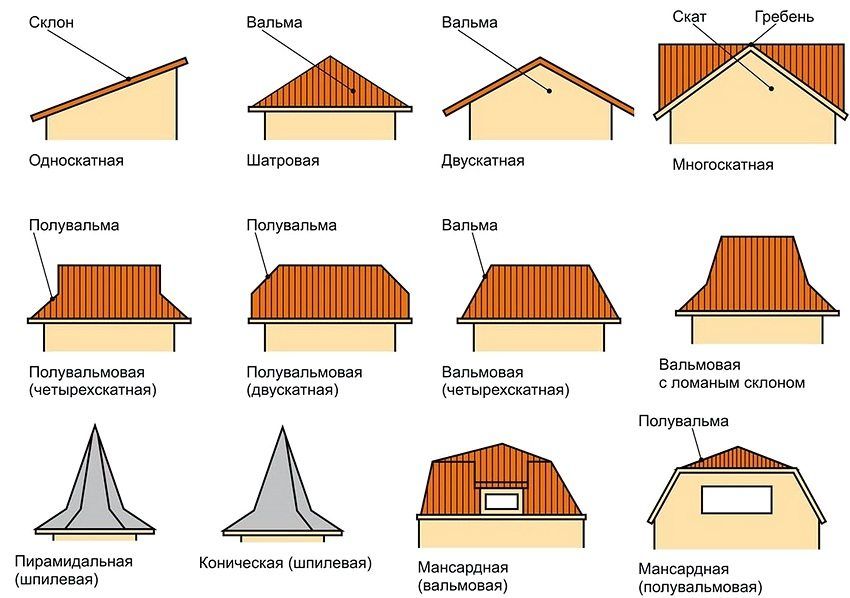 Roof for a private house. Roof types by design