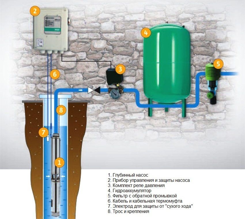 Pumping station for a private house: water supply of a country site
