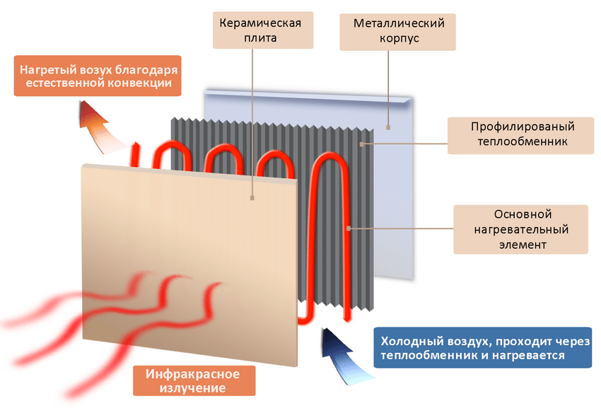 A new generation of ceramic energy-saving heaters for the home: the price of models