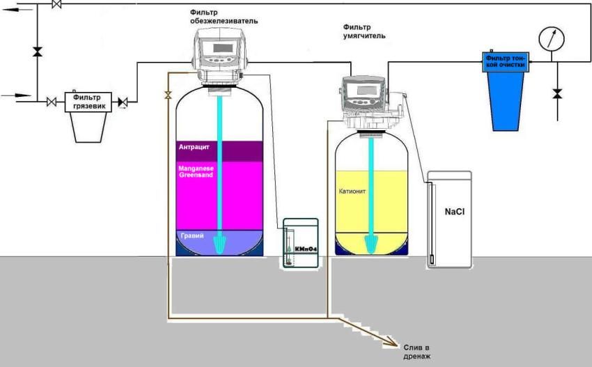 Water purification from iron from a well: chemical and mechanical methods