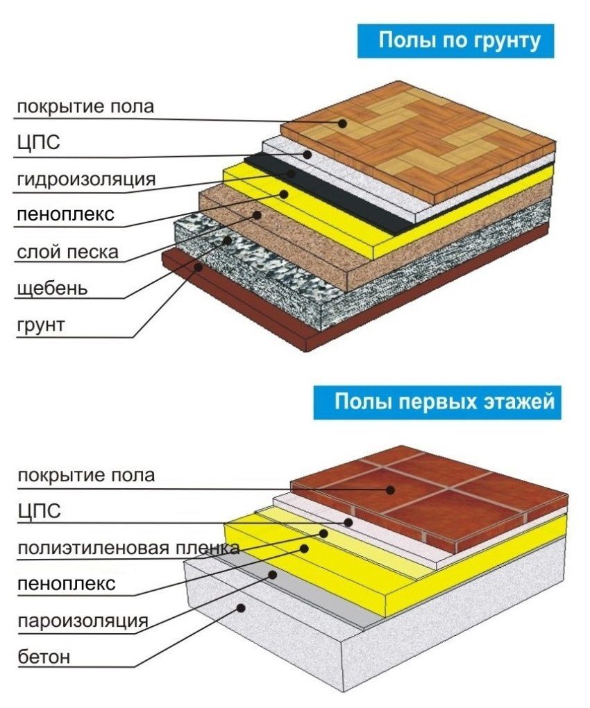Penoplex floor: device thermal insulation