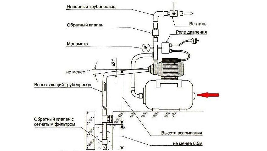 Regulation of the water pressure switch for the pump
