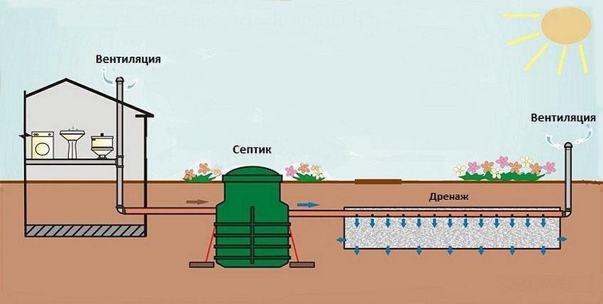 Do-it-yourself septic tank without pumping 10 years for home and garden: construction