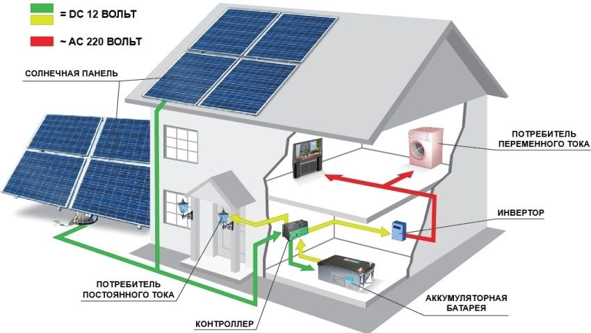 Solar panels for the home: the cost of the kit and the feasibility of installation