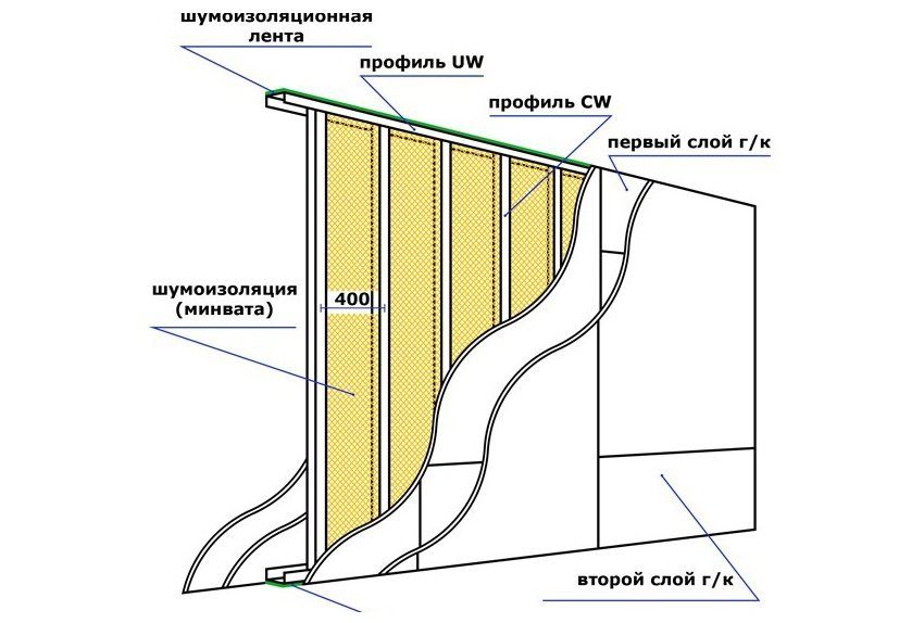 Ways of sound insulation of walls in the apartment with modern materials