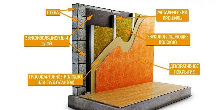 Ways of sound insulation of walls in the apartment with modern materials