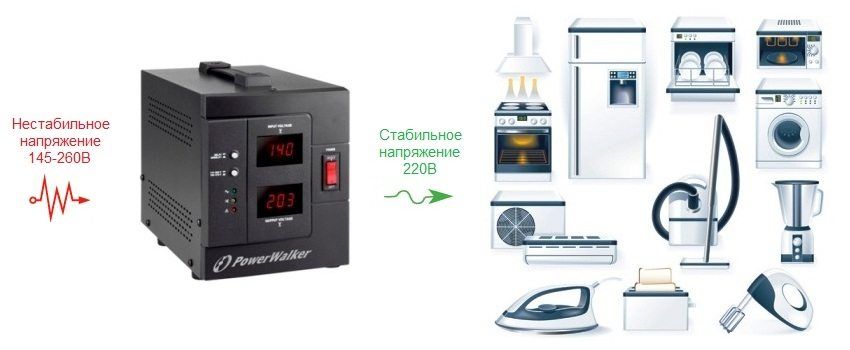220V voltage regulator for home: guarantee of uninterrupted operation of household appliances