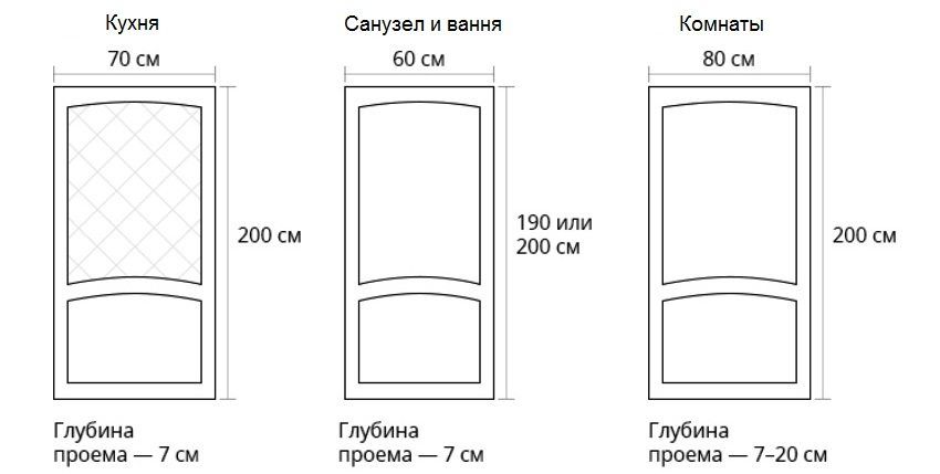 Standard dimensions for interior doors. Accurate measurement of structures