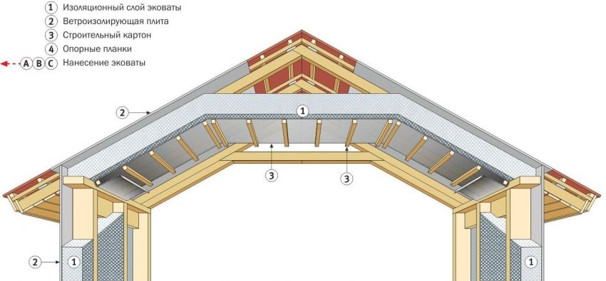 Roof system mansard roof: the types and structure of the device