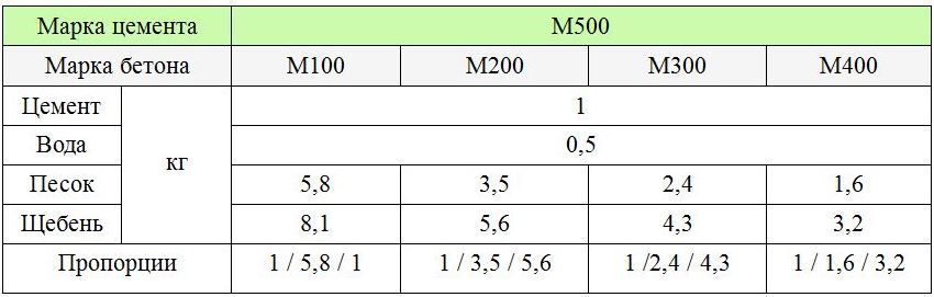 Table "Concrete proportions per 1m3". Quality concrete mixes