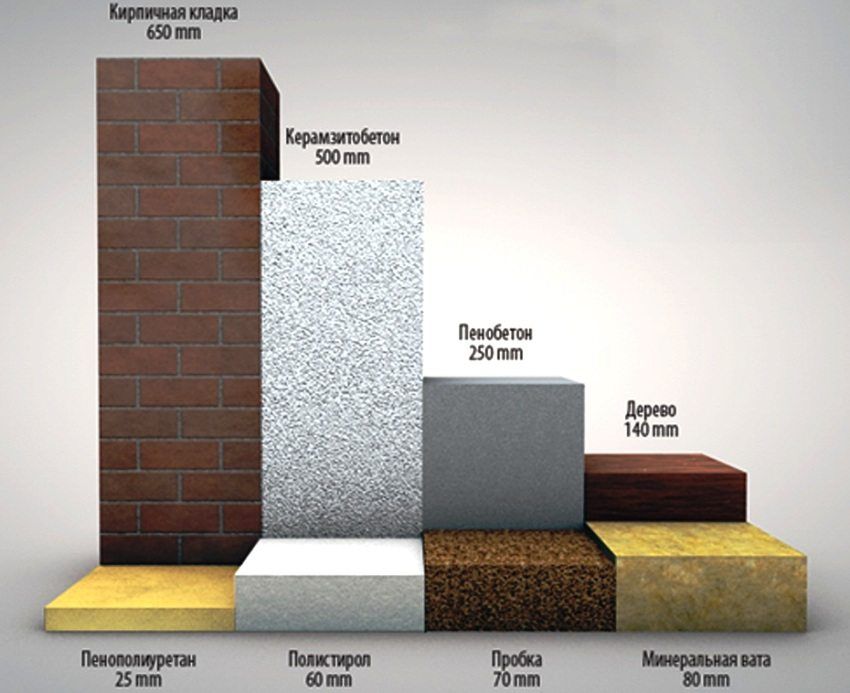 Table of thermal conductivity of building materials: coefficients