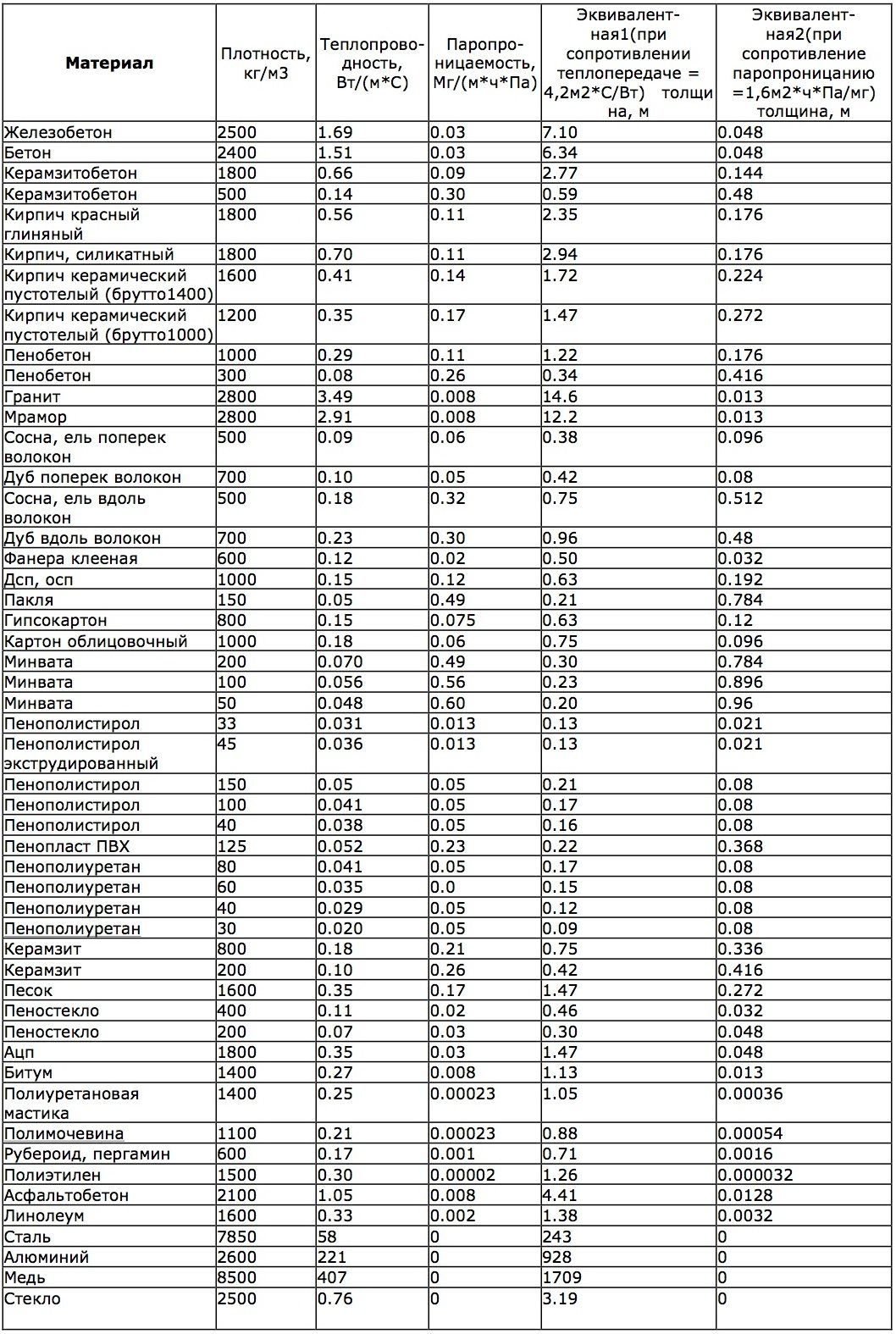 Table of thermal conductivity of building materials: coefficients