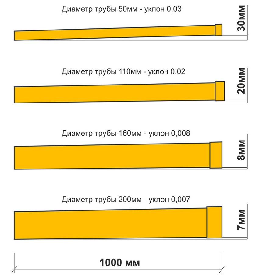 Sewage slope for 1 meter: SNiP and standard system parameters