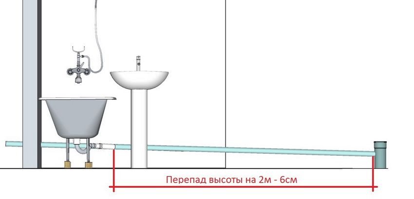 Sewage slope for 1 meter: SNiP and standard system parameters