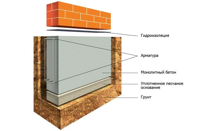 Types of foundations for a private house and their installation