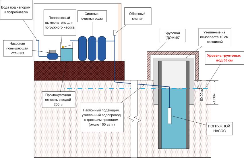 Water supply of a private house from a well: system installation features