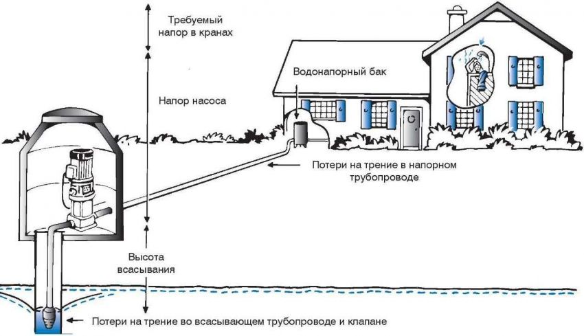 Water supply of a private house from a well: communication scheme